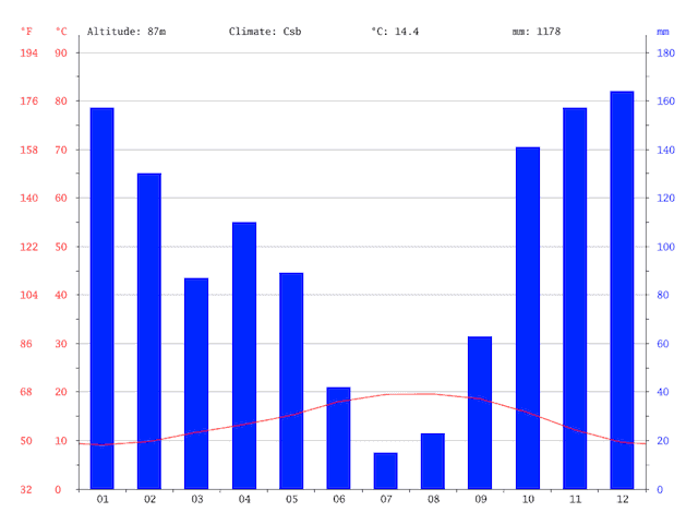 Gráfico do clima do Porto Gráfico do clima do Porto