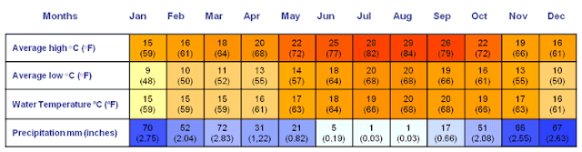 Clima gráfico do Algarve Clima gráfico do Algarve