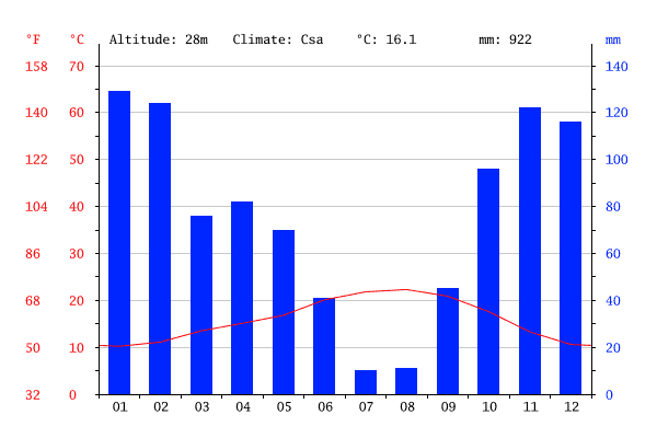 Gráfico do Clima em Coimbra Gráfico do Clima em Coimbra