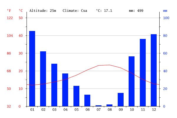 Gráfico Clima em Albufeira Gráfico Clima em Albufeira